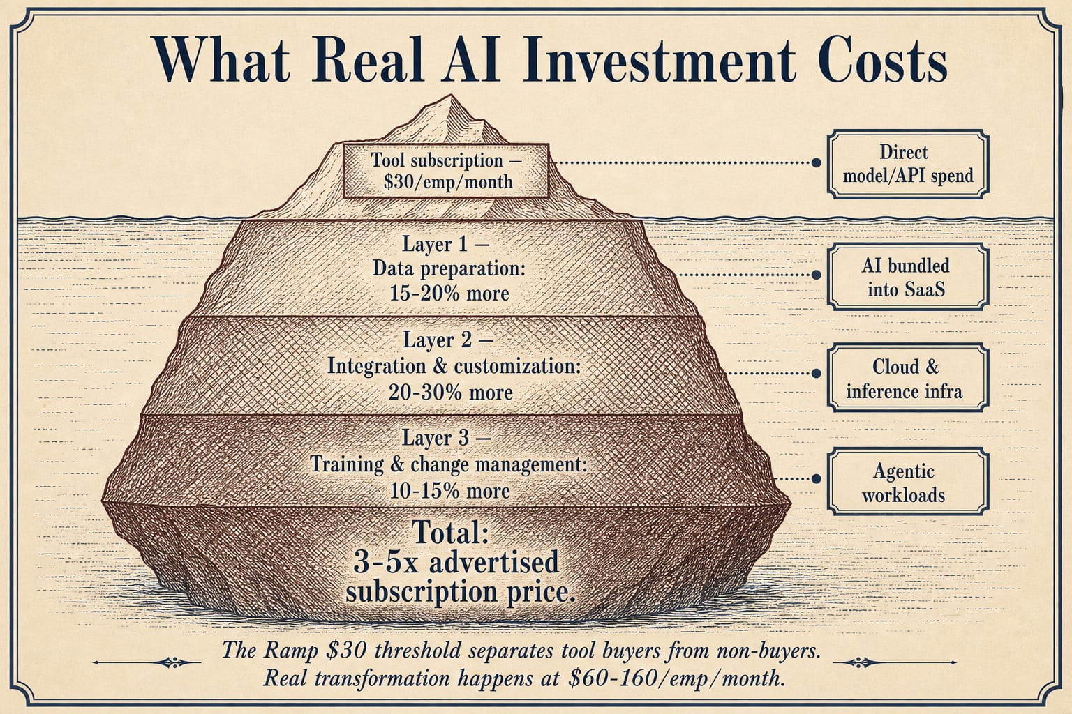Iceberg diagram showing the visible 30 dollars per employee per month tool subscription above the waterline, with hidden costs below totaling 3 to 5 times the advertised price