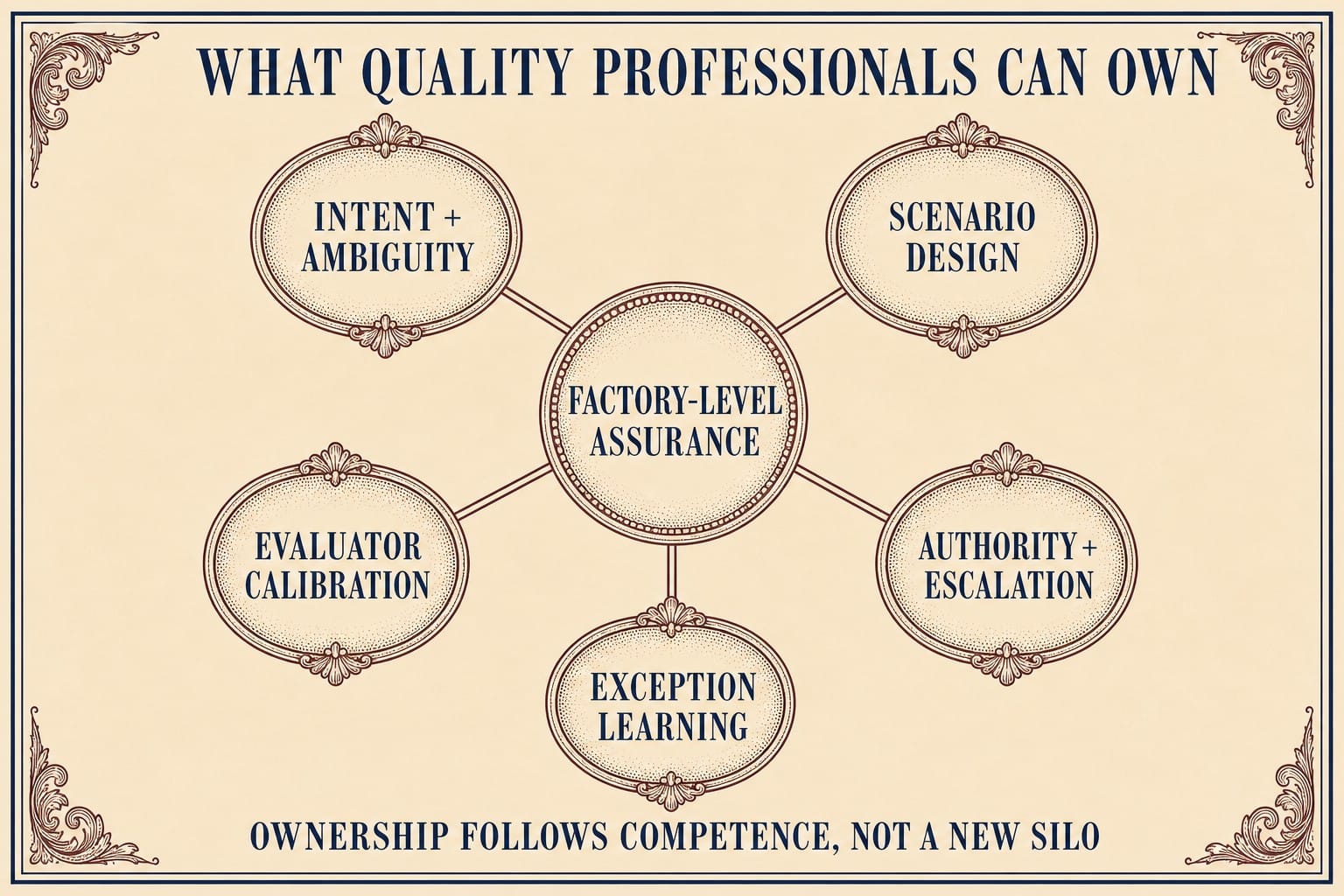 Radial plate titled ‘What Quality Professionals Can Own.’ Factory-level assurance connects to five competencies: intent and ambiguity, scenario design, evaluator calibration, authority and escalation, and exception learning. Bottom line: ownership follows competence, not a new silo.