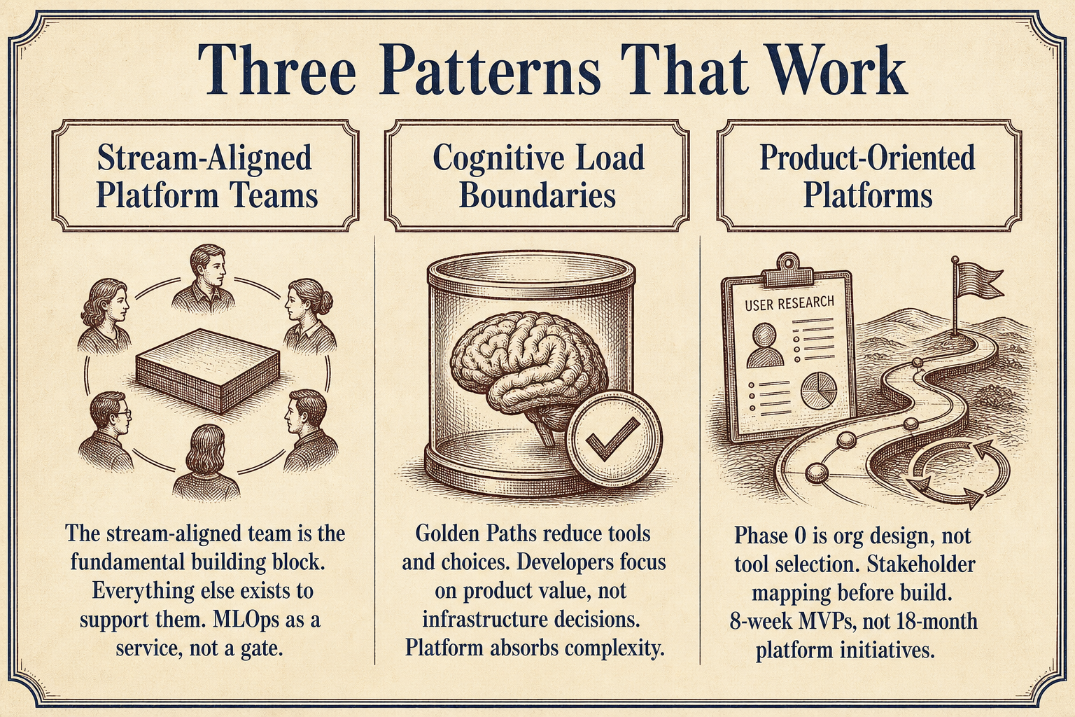 Three-pillar framework showing stream-aligned platform teams, cognitive-load boundaries through golden paths, and product-oriented platforms delivered through minimum viable products.