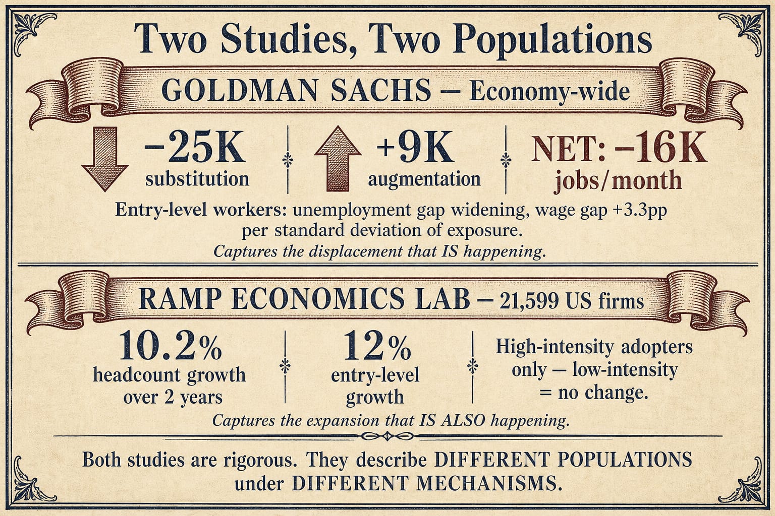 Two-column comparison diagram: Goldman Sachs shows 16K jobs lost per month with substitution and augmentation breakdowns; Ramp Economics Lab shows 10.2% headcount growth with entry-level at 12%