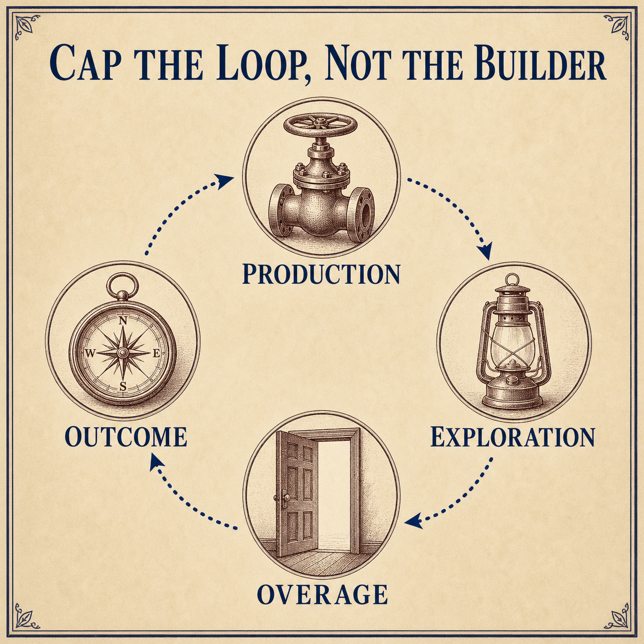 Process plate titled Cap the Loop, Not the Builder. Production, Exploration, Overage, and Outcome form a circular process connected by arrows.