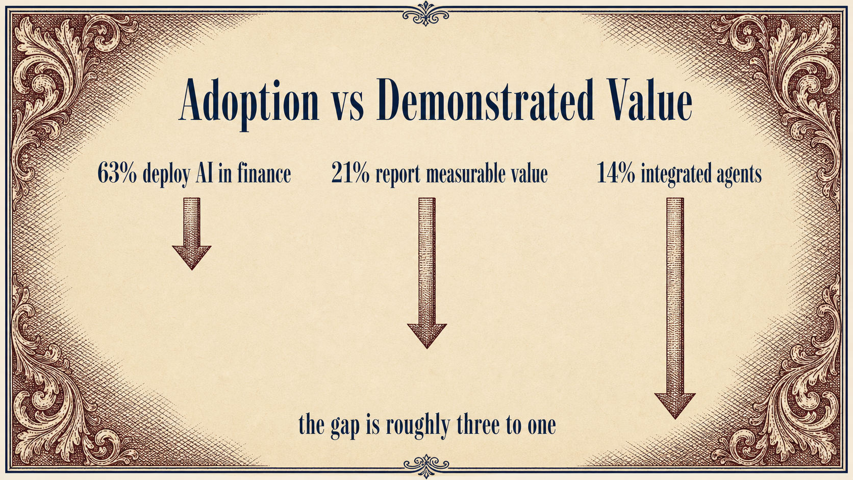 Vintage steel engraving diagram showing adoption running ahead of demonstrated value: 63% deploy, 21% report measurable value, 14% integrated agents