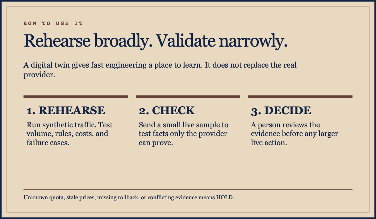 Three large steps show rehearse, check, and decide, with a hold condition for unknown quota, stale prices, missing rollback, or conflicting evidence.