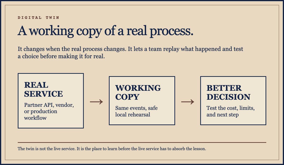 A large plain-English definition of a digital twin with a real service, a working copy, and a better decision connected in sequence.
