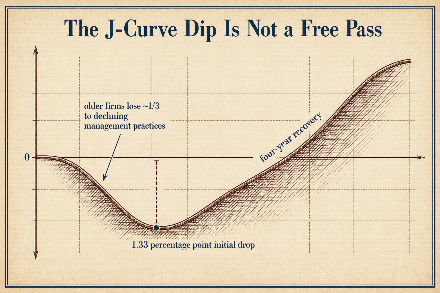 Vintage steel engraving J-curve diagram showing a 1.33 percentage point initial drop, four-year recovery, and older firms losing about a third to declining management practices