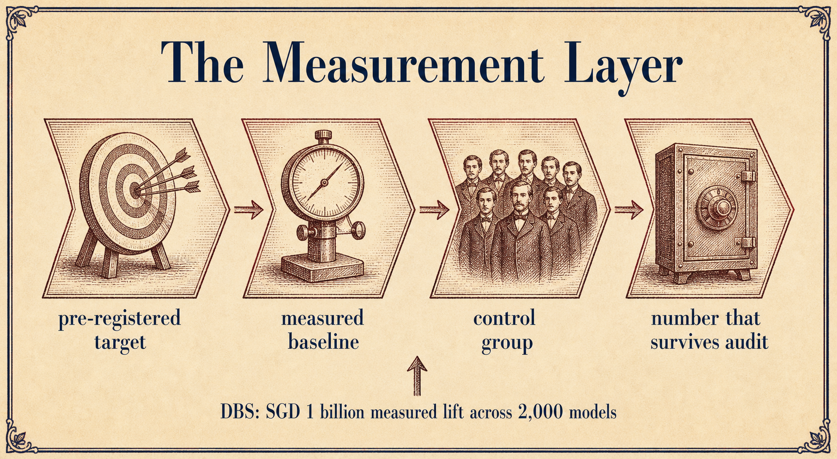 Vintage steel engraving four-stage pipeline: pre-registered target, measured baseline, control group, number that survives audit, with DBS's SGD 1 billion measured lift noted