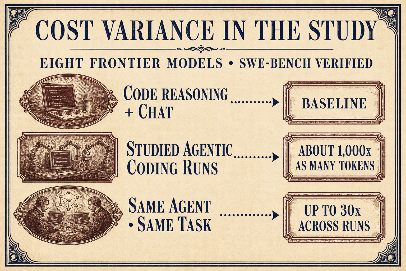 A scoped research plate titled "Cost Variance in the Study" with subtitle "Eight Frontier Models • SWE-Bench Verified." It compares "Code Reasoning + Chat" with "Baseline," "Studied Agentic Coding Runs" with "About 1,000x As Many Tokens," and "Same Agent • Same Task" with "Up To 30x Across Runs." Engraved vignettes show a coding session, an agentic coding workstation, and two people repeating a task. The plate explains that the numeric comparison applies to the cited study, not to all agentic coding.