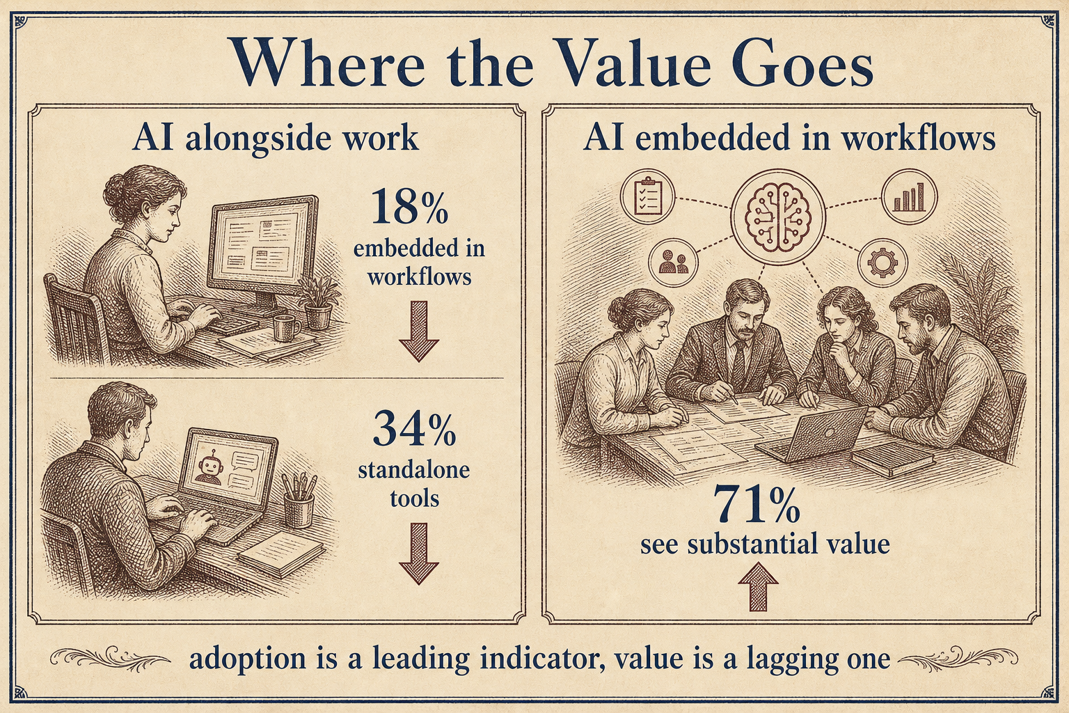 Vintage steel engraving two-panel diagram: AI alongside work shows 18% embedded and 34% standalone, AI embedded in workflows shows 71% seeing substantial value