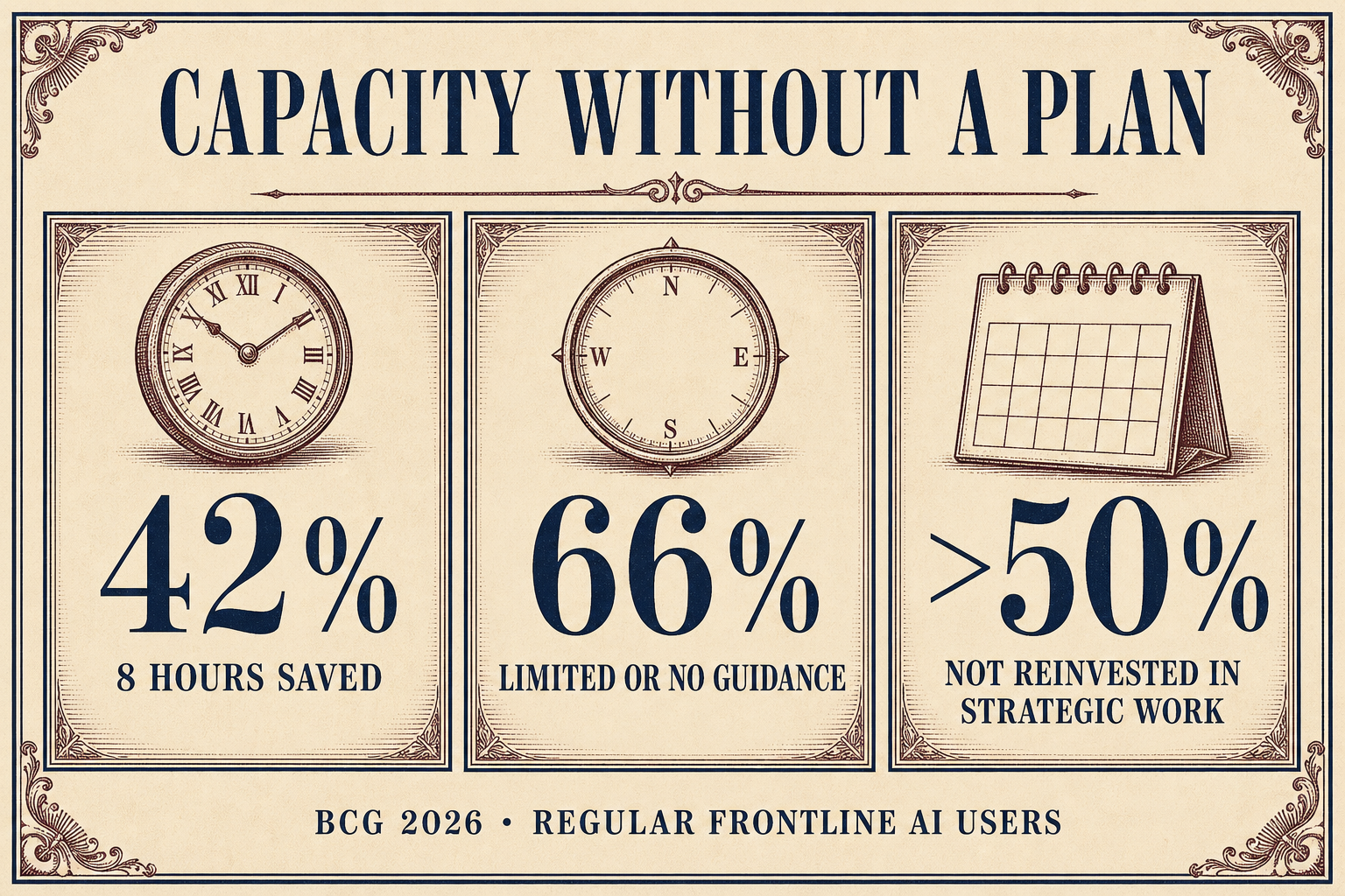 Capacity without a plan becomes unallocated work, not agency.
