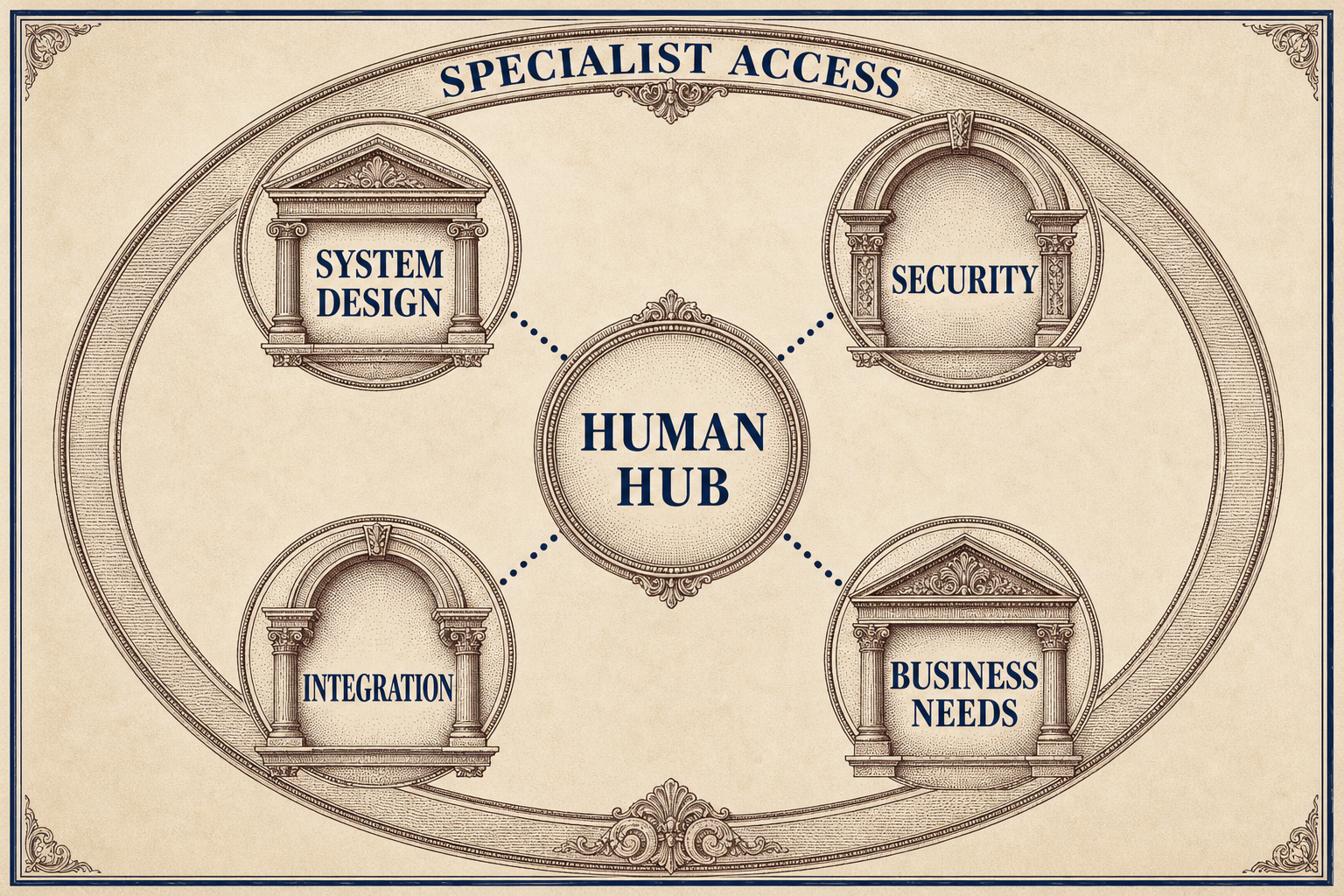 AI absorbs task execution while human work expands toward framing, orchestration, and accountable judgment.