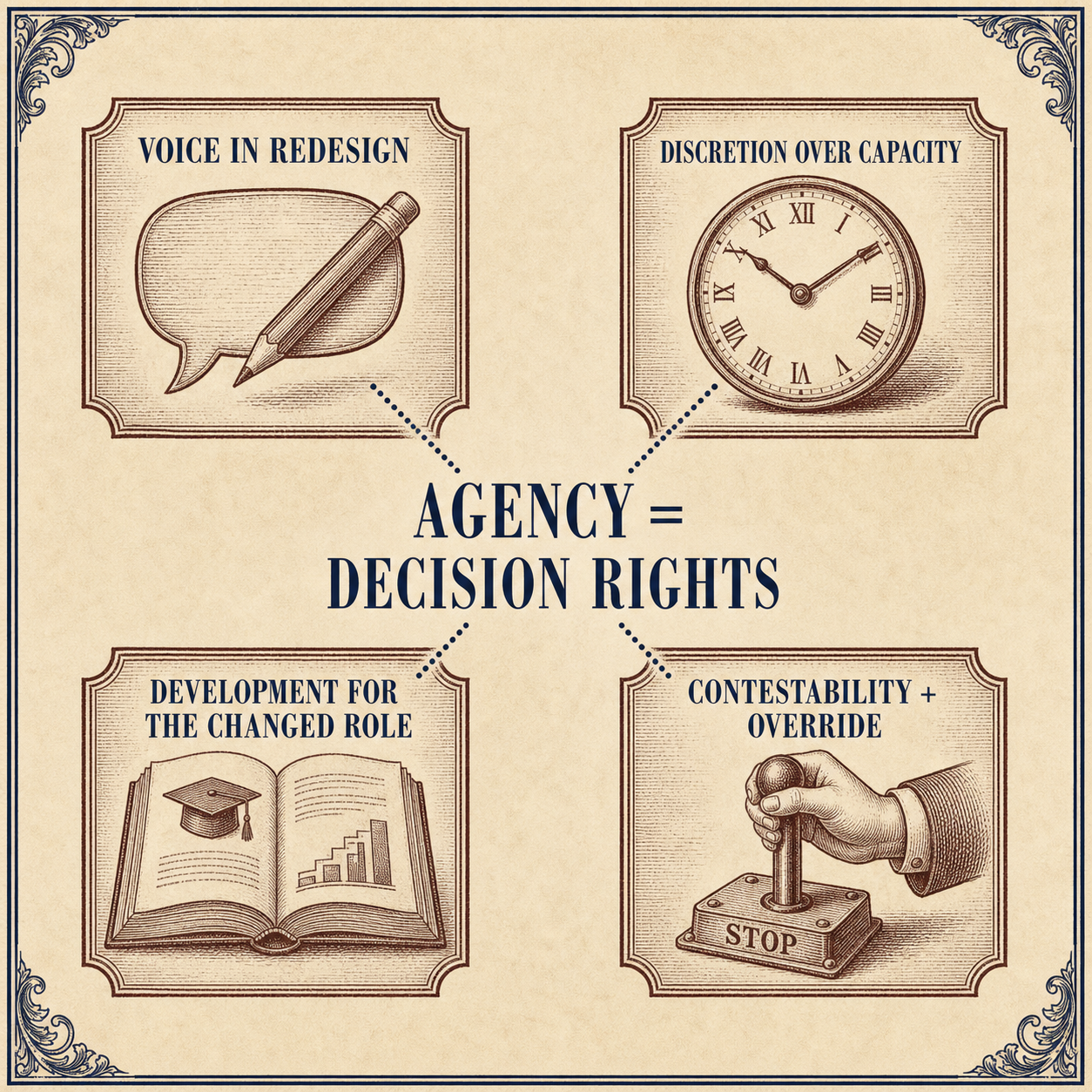 Agency requires voice, discretion, development, and authority to challenge the system.