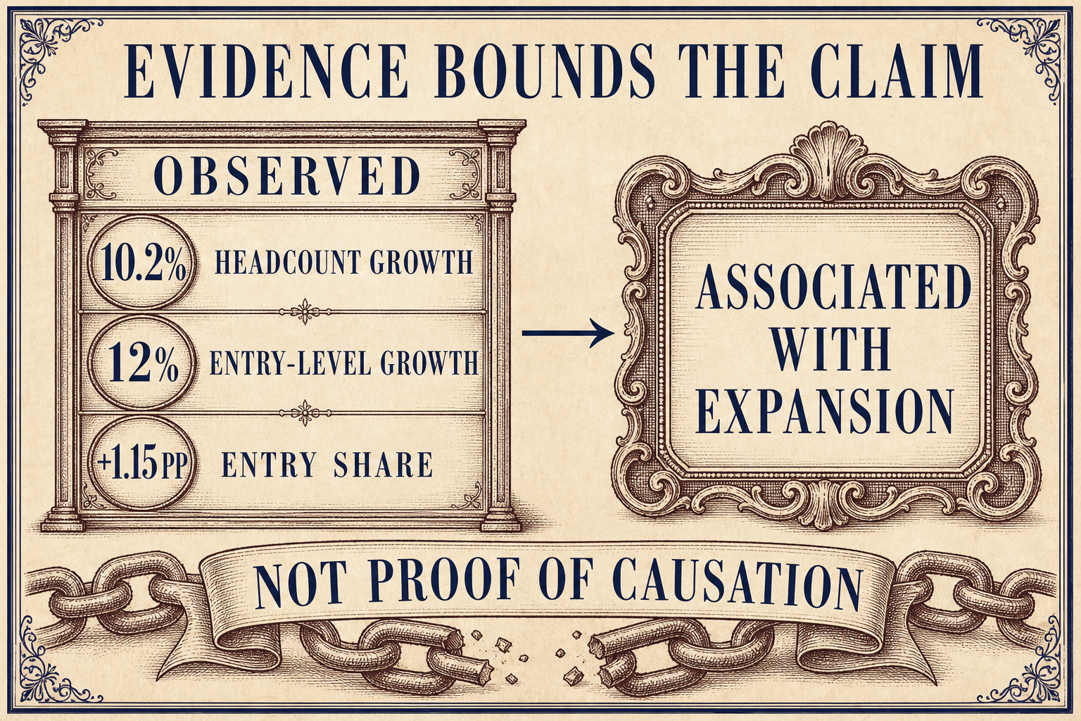 Headcount association, skill demand, and judgment are separate evidence claims and must not be collapsed.