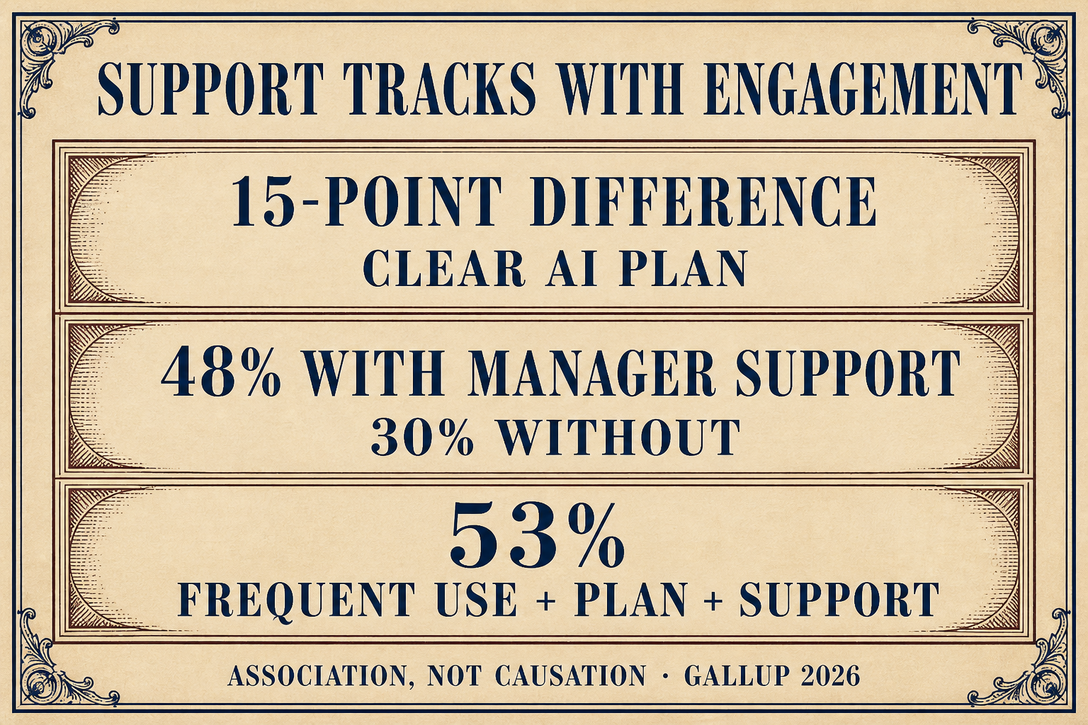 Clear plans and active manager support are associated with stronger engagement, not proven to cause it.