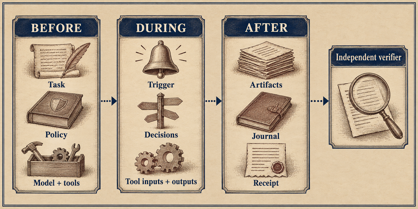 A landscape process diagram has three columns and a final verification box. BEFORE contains “Task,” “Policy,” and “Model + tools.” DURING contains “Trigger,” “Decisions,” and “Tool inputs + outputs.” AFTER contains “Artifacts,” “Journal,” and “Receipt.” A dotted arrow leads from Receipt to “Independent verifier.” The sequence shows the evidence trail from task setup, through recorded execution, to independent review.