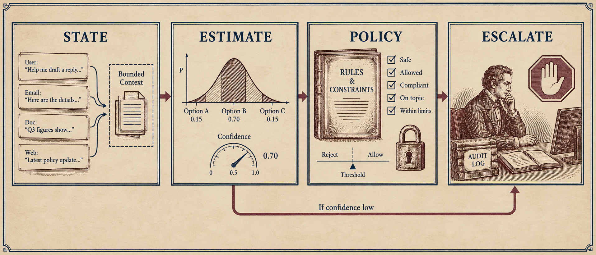A four-panel diagram shows state entering a typed estimate, then deterministic policy, with low confidence routed to human escalation. Visible labels are STATE, ESTIMATE, POLICY, and ESCALATE. The estimate panel shows options with probabilities and a confidence gauge. The policy panel shows rules, constraints, threshold, and allow or reject choices. The escalation panel shows a reviewer and an audit log.