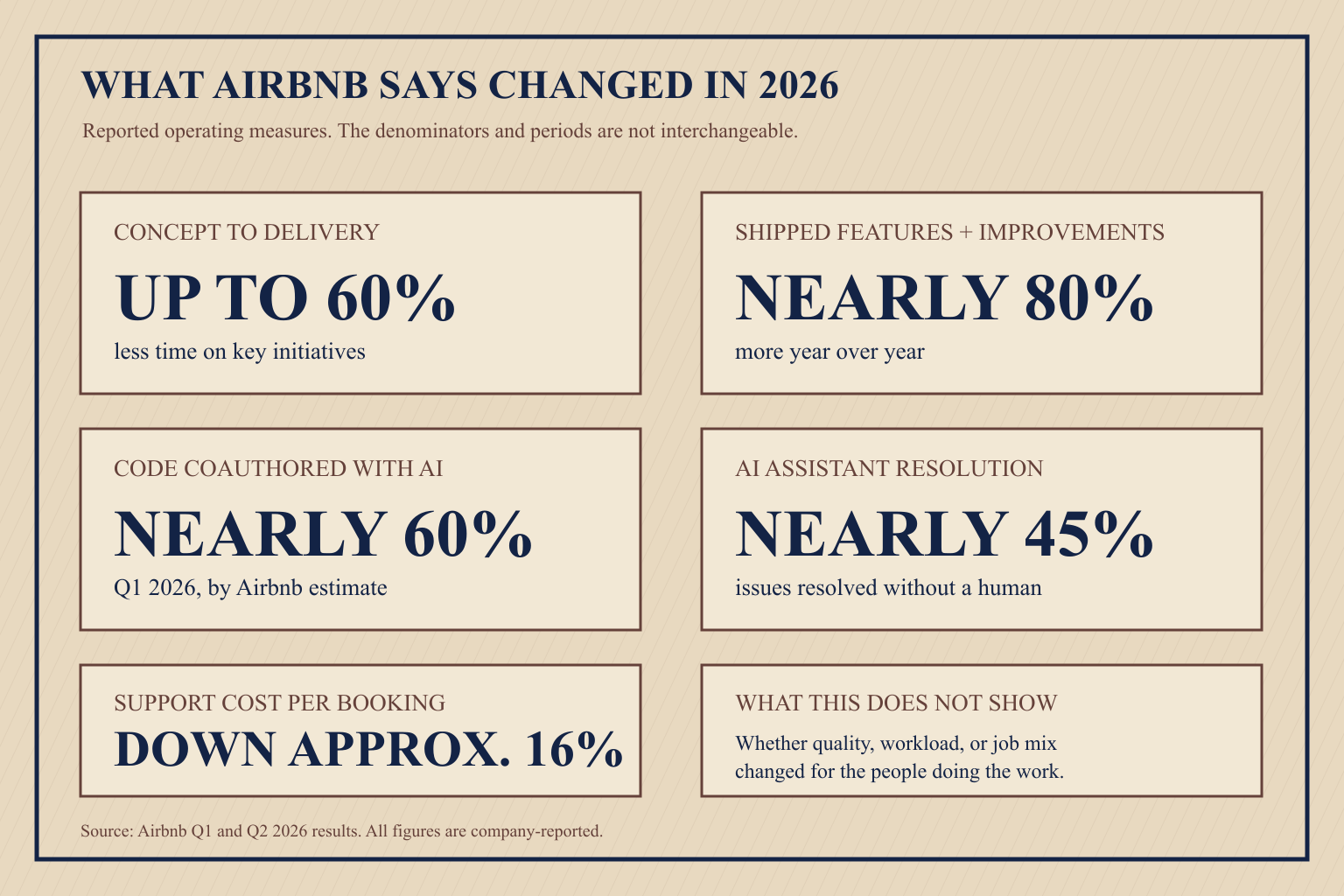 Airbnb-reported 2026 measures for delivery time, shipped improvements, code coauthorship, support resolution, and support cost
