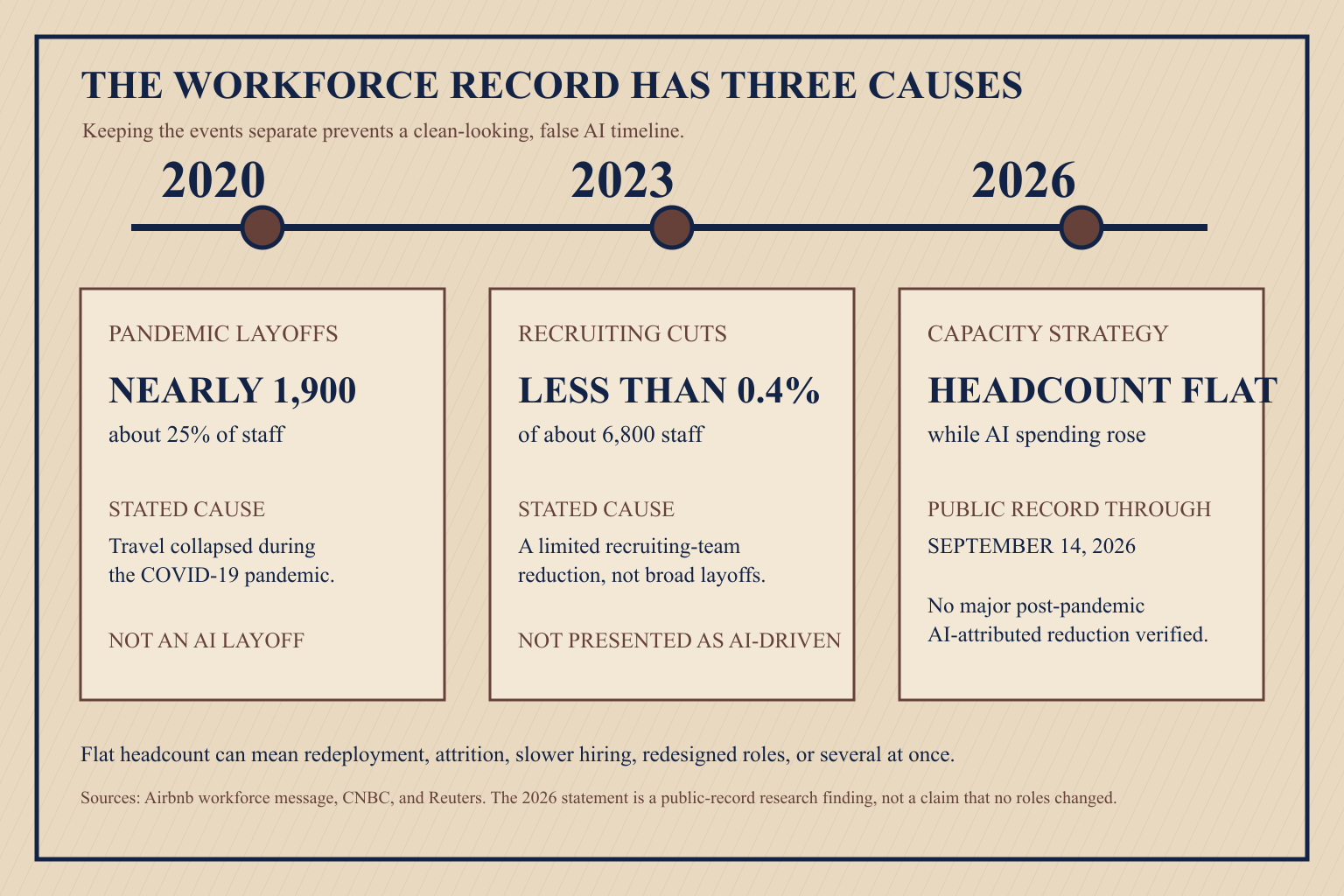 Airbnb workforce timeline separating 2020 pandemic layoffs, 2023 recruiting cuts, and 2026 flat headcount