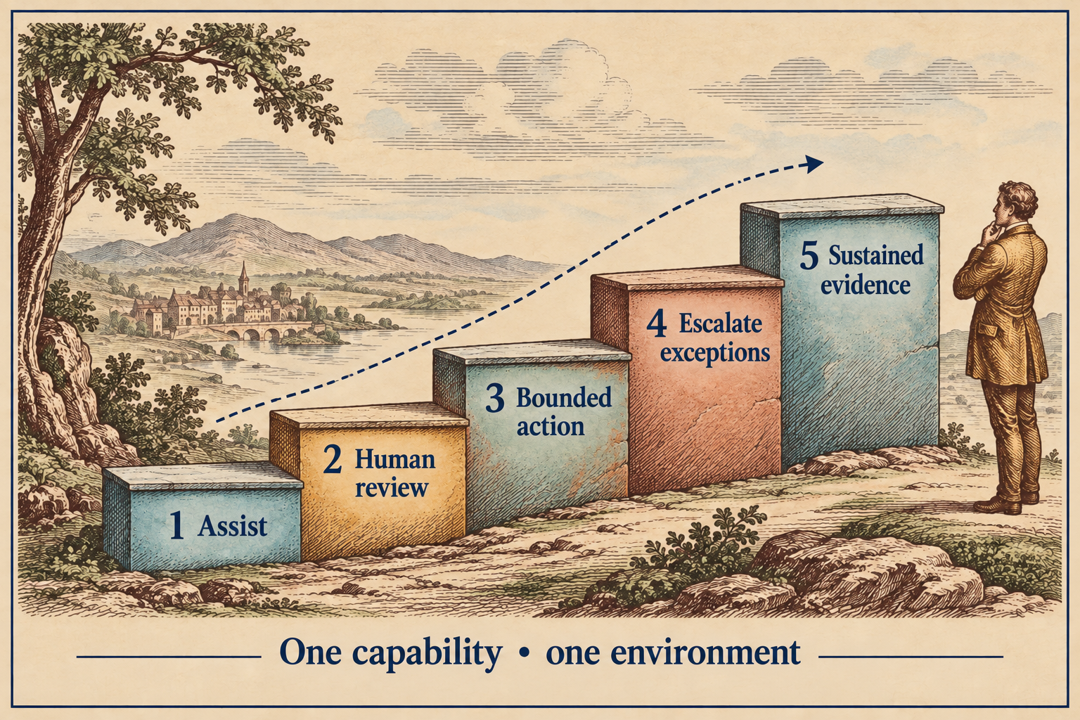 A five-step ascending diagram labeled in order: “1 Assist,” “2 Human review,” “3 Bounded action,” “4 Escalate exceptions,” and “5 Sustained evidence.” A dotted arrow rises across the steps, and a human observer stands beside the fifth. The footer reads “One capability • one environment.” This is a proposed, capability-scoped ladder, not a certification or automatic promotion.