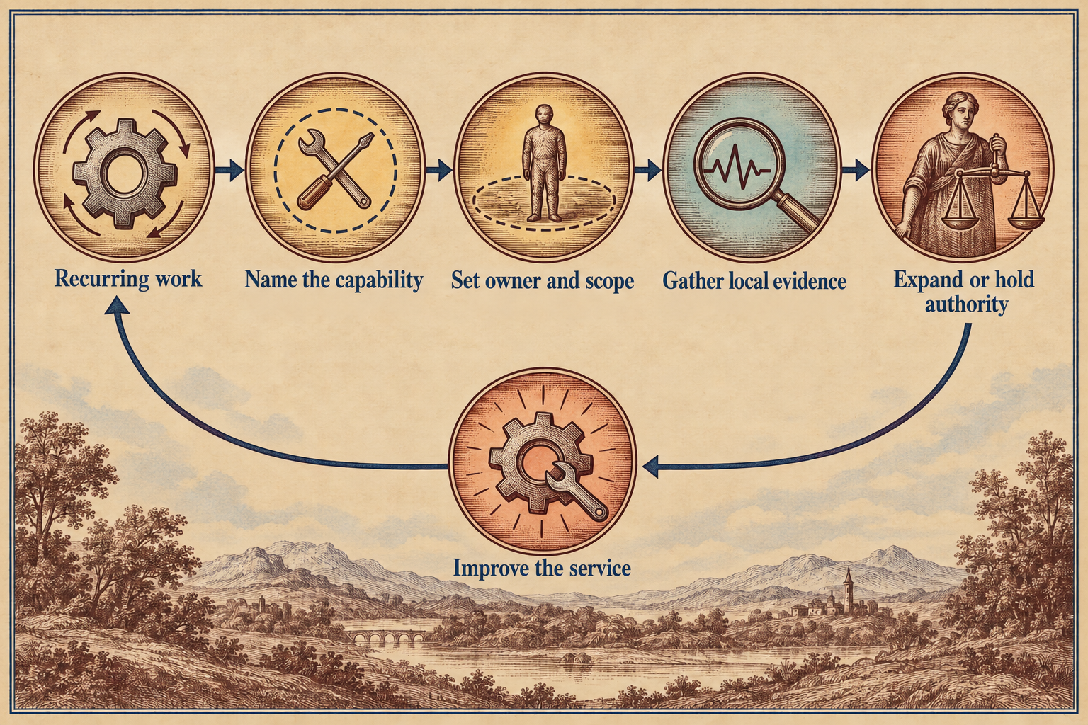 A five-stage loop reads from left to right: “Recurring work,” “Name the capability,” “Set owner and scope,” “Gather local evidence,” and “Expand or hold authority.” A human decision-maker appears at the final stage. A return arrow leads to “Improve the service,” then back to the recurring work. No other text appears in the illustration.