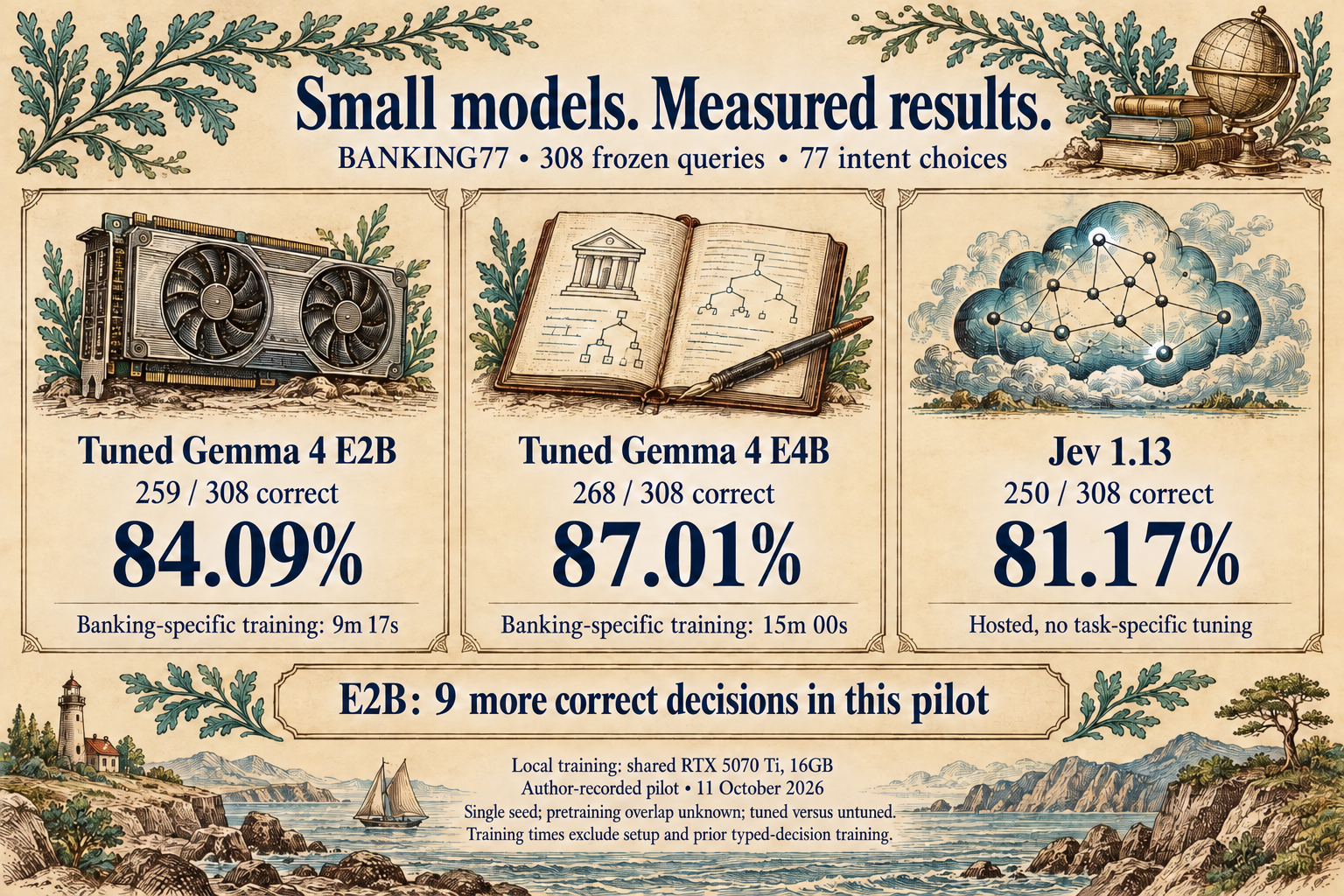 Author-recorded BANKING77 pilot: tuned E2B 259/308 correct, E4B 268/308, and untuned hosted Jev 250/308; E2B banking training took 9m 17s.