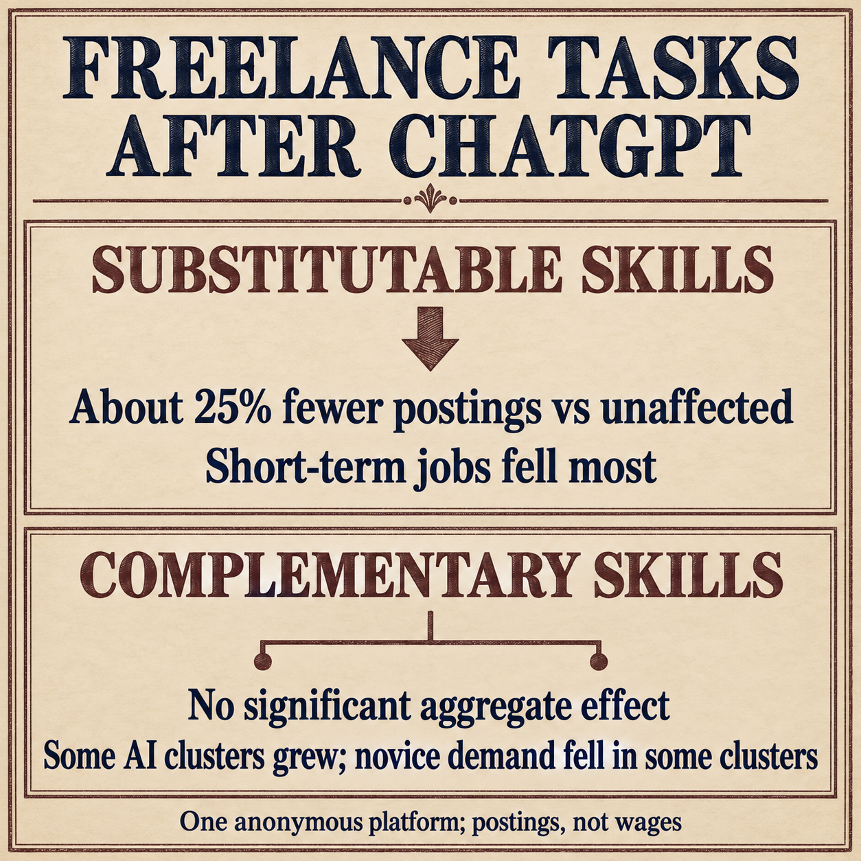 Square data plate titled Freelance Tasks After ChatGPT. The first section is headed Substitutable Skills and reads: About 25% fewer postings vs unaffected; Short-term jobs fell most. The second section is headed Complementary Skills and reads: No significant aggregate effect; Some AI clusters grew; Novice demand fell in some clusters. Footer: One anonymous platform; postings, not wages. A down arrow marks substitution; a neutral fork marks mixed outcomes. This is one platform’s posting evidence, not Fiverr or the whole freelance market.