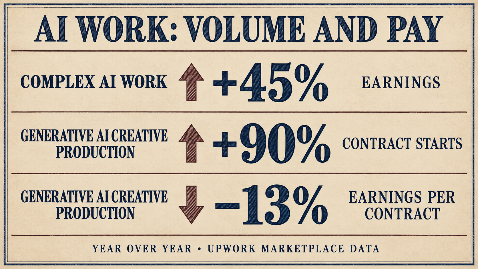 Vintage engraved data plate titled AI Work: Volume and Pay. Row 1: Complex AI Work; up arrow; +45%; Earnings. Row 2: Generative AI Creative Production; up arrow; +90%; Contract Starts. Row 3: Generative AI Creative Production; down arrow; −13%; Earnings per Contract. Footer: Year Over Year · Upwork Marketplace Data. Arrows mark direction only, not relative size. Upwork-reported platform metrics, not causal evidence or outcomes for all freelancers. The three rows represent separate categories, not one combined total.