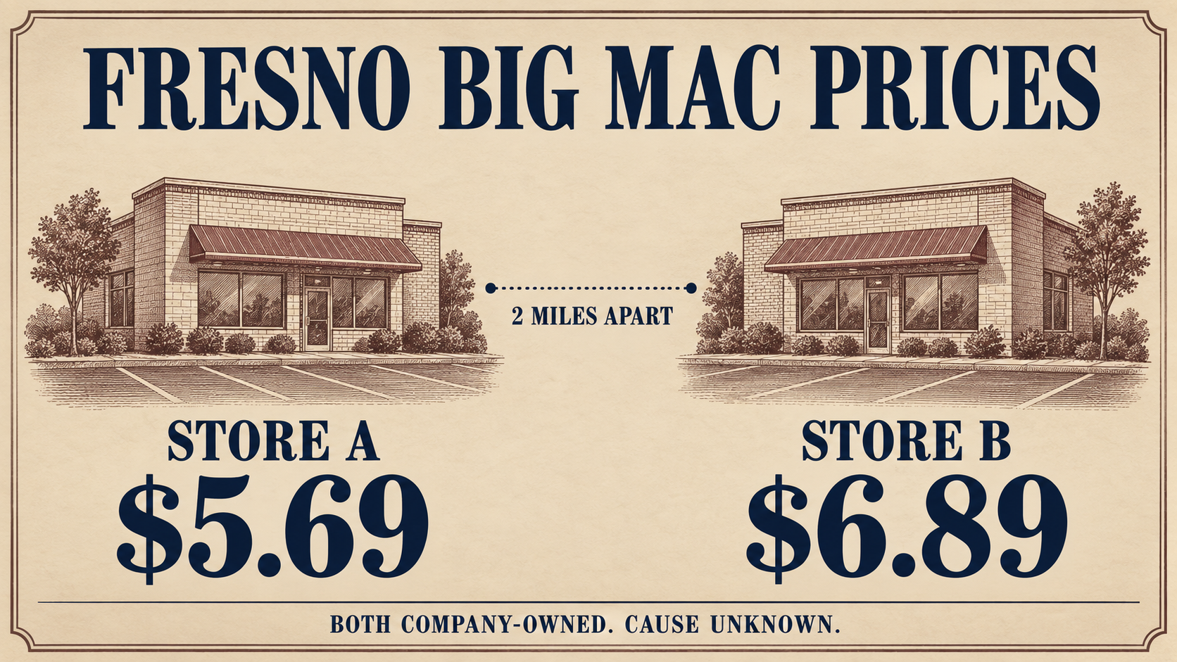 Fresno Big Mac prices. Two company-owned restaurant fronts labeled STORE A, $5.69, and STORE B, $6.89; a dotted connector reads 2 MILES APART. Footer: BOTH COMPANY-OWNED. CAUSE UNKNOWN.