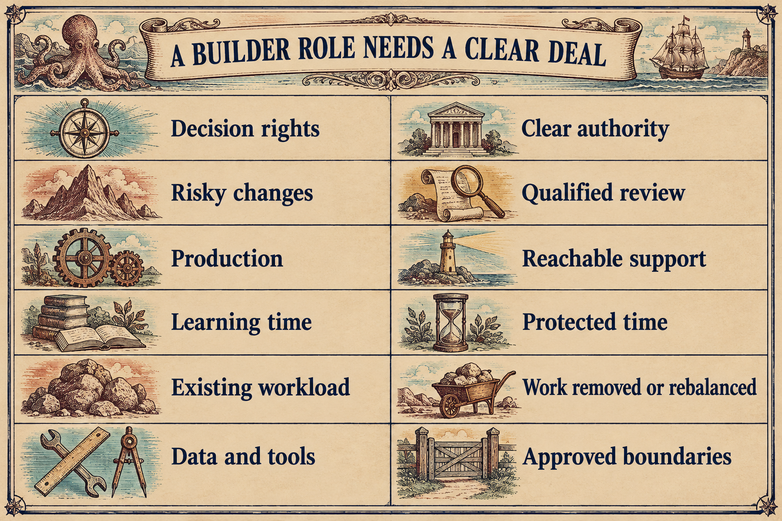 A six-row table pairs Decision rights with Clear authority; Risky changes with Qualified review; Production with Reachable support; Learning time with Protected time; Existing workload with Work removed or rebalanced; and Data and tools with Approved boundaries. It shows organizational conditions that should accompany broader accountability. The rows are not ranked.