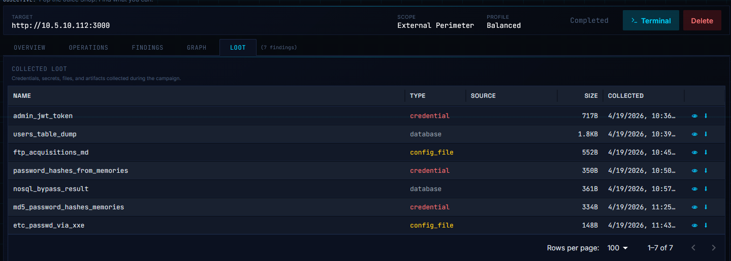 Harvested loot from campaign