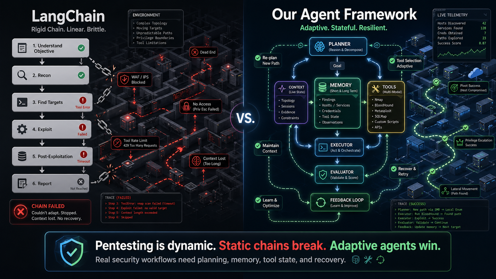 Automate the 85%: Engineering Notes from an Autonomous Pentest Platform