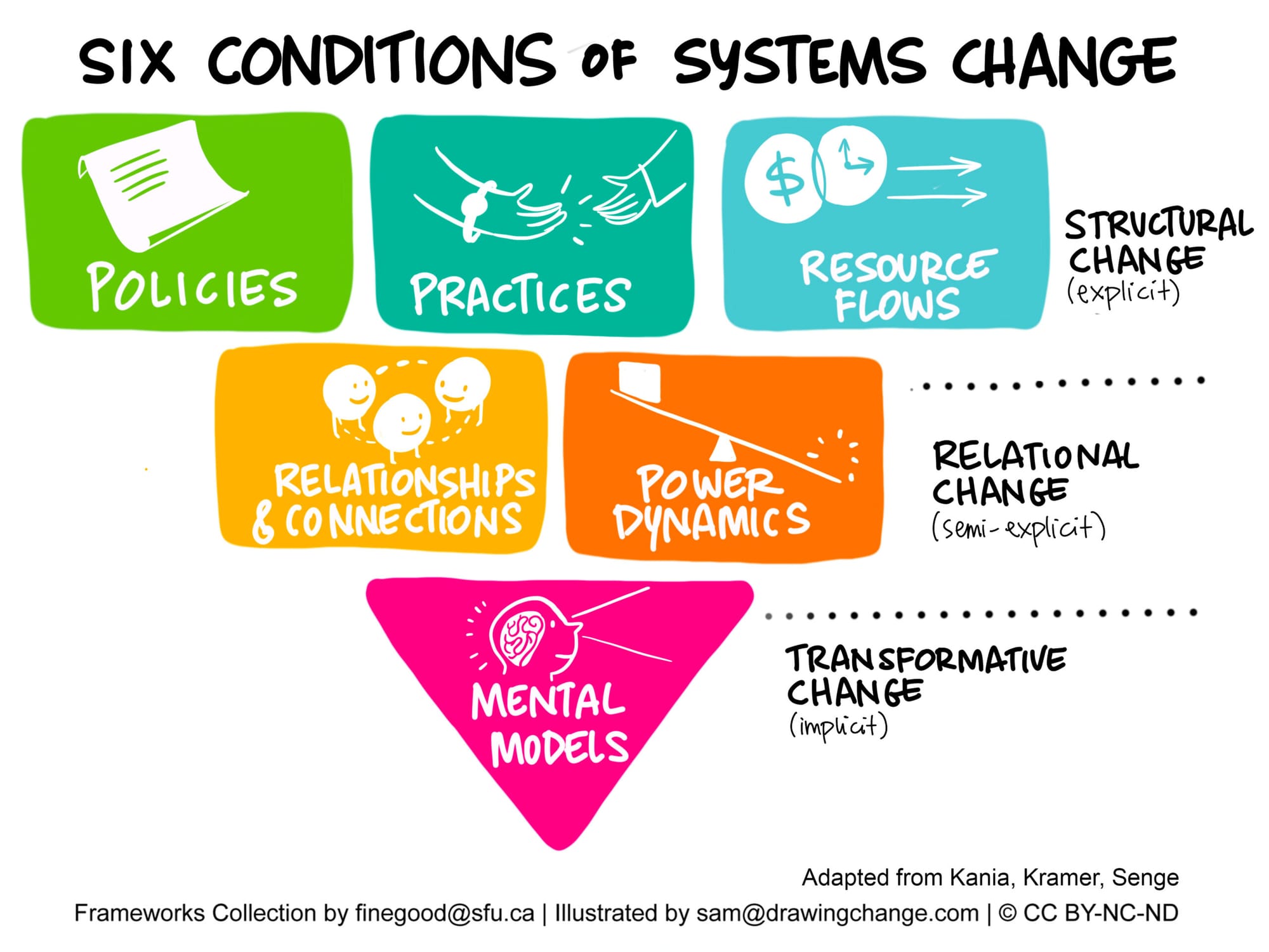 An inverted pyramid graphic showing the six conditions of systems change. The top row shows structural changes, which are explicit: policies, practices and resource flows. The middle row shows relational changes, which are semi-explicit: relationships and connections, and power dynamics. The bottom row shows transformative change, which is implicit: mental models.: