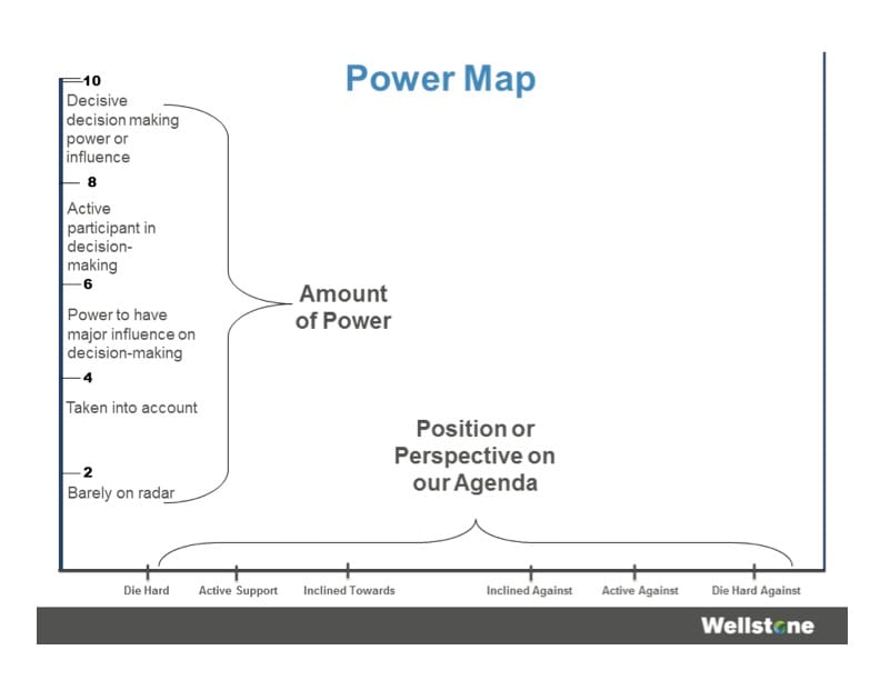 A graph of a power map. The vertical axis shows amounts of power from most to least: decisive decision making power or influence, active participant in decision-making, power to have major influence on decision-making, taken into account, and barely on radar. The horizontal axis shows a variety of positions or perspectives on the agenda: die hard, active support, inclined towards, inclined against, and die hard against.