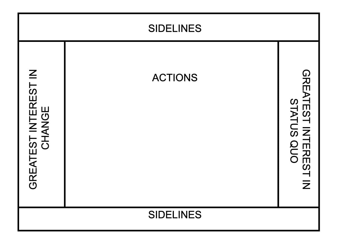 A graphic showing a field of play with different placements for possible actors. The positions are: greatest interest in change, greatest interest in status quo, actions, and sidelines.