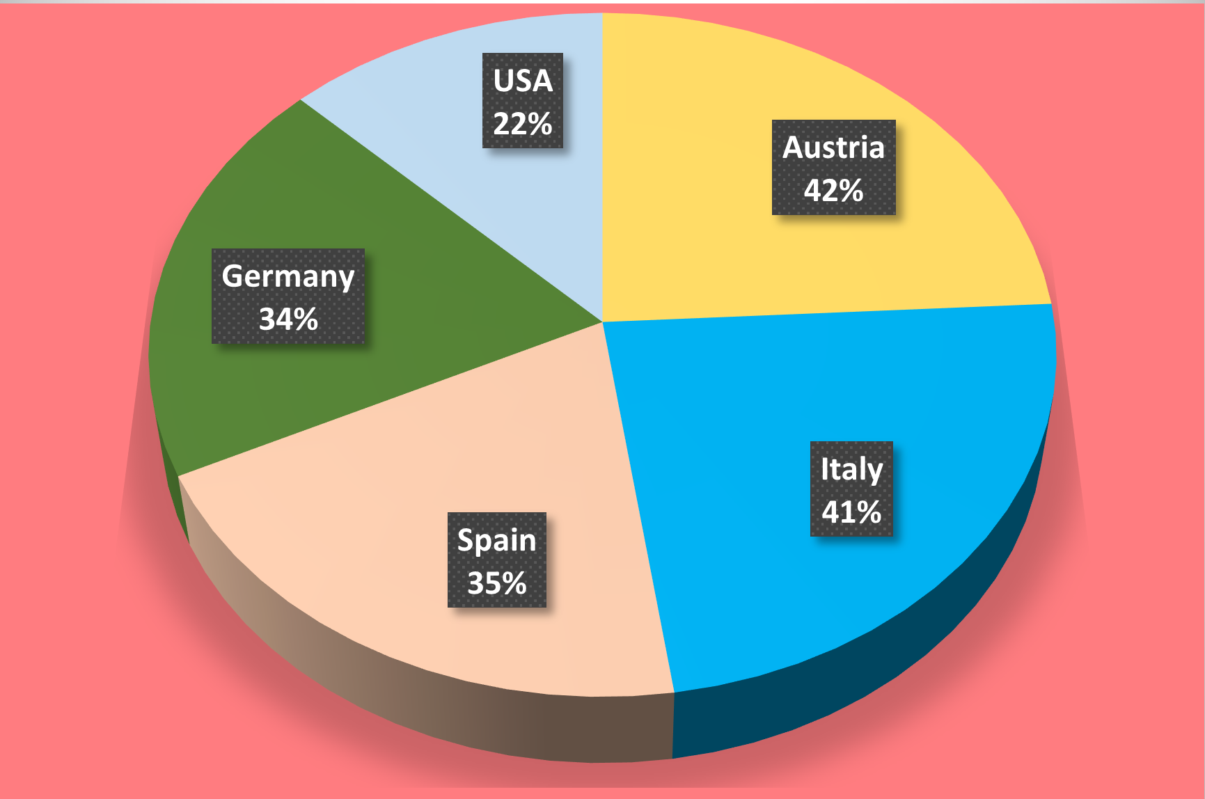 EU green label: Customer attitudes towards sustainable brands based on different countries.