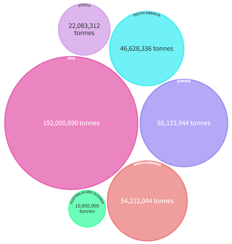 food waste disposer: meat production in all continents in 2021.