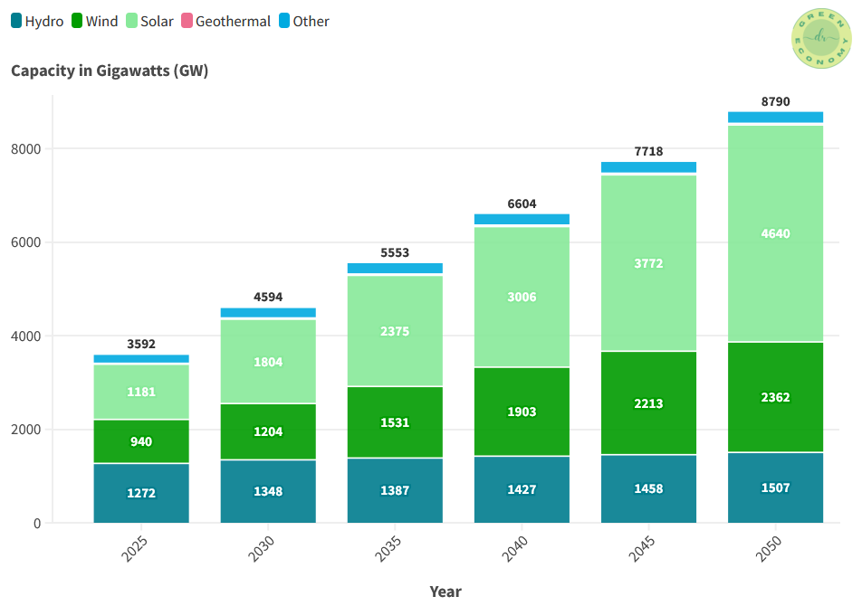 Disadvantages of renewable energy: this figure shows the expected growth of renewable energies capacity in the next three decades.