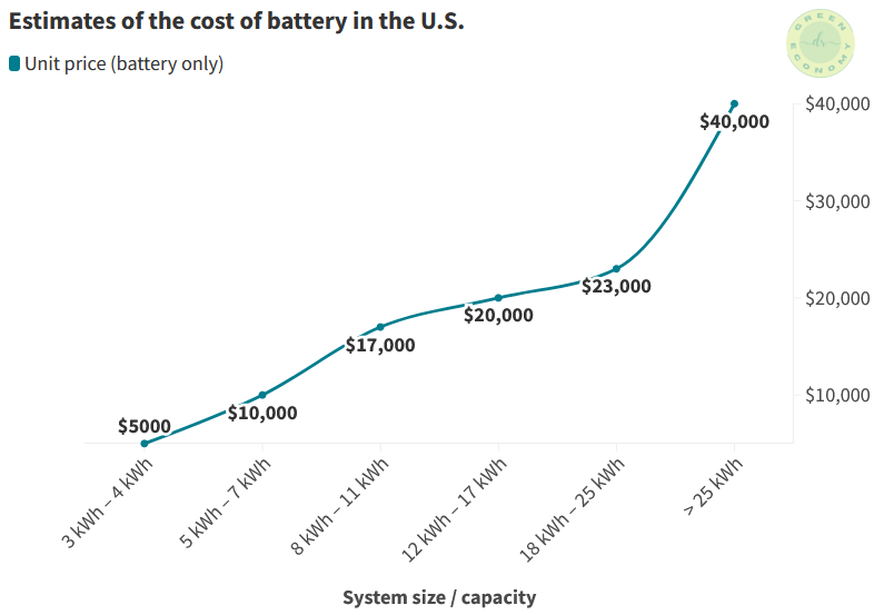 7 disadvantages of solar energy: Figure 3: Estimated cost of the batteries for solar energy in the U.S.