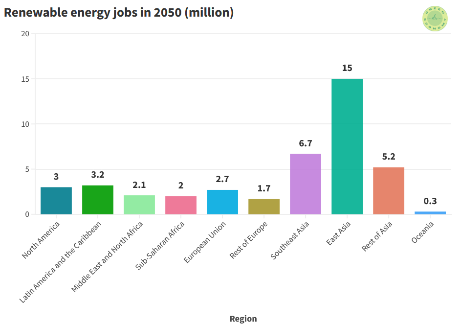 Sustainability jobs: the figure shows the estimated renewable energy jobs in 2050.
