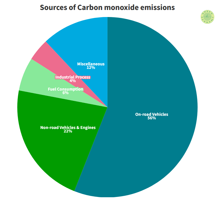 Carbon dioxide vs Carbon monoxide- this figure shows the global sources of carbon monoxide emissions.