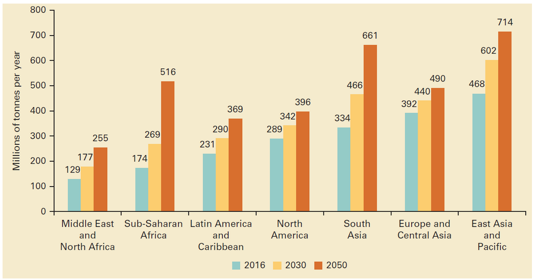 Figure 1: Waste generation in 2016 and projected waste generation in 2030 and 2050, by region (millions of tonnes/year).