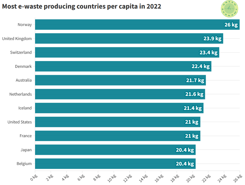 Digital waste: this figure shows the most e-waste producing countries per capita in 2022.