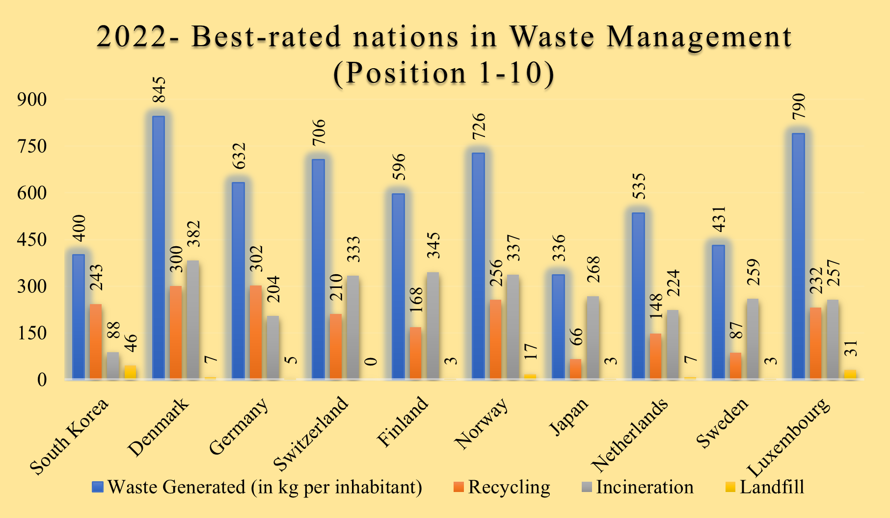 Figure 2: Best-rated nations in waste management (kg per inhabitant) in Position 1-10 from L-R.