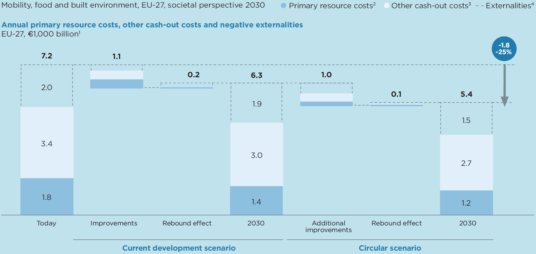 Figure 2: The cost-saving opportunity scenarios by adopting the circular economy between today and 2030 in the EU. See Figure 3 for the graph explanation.