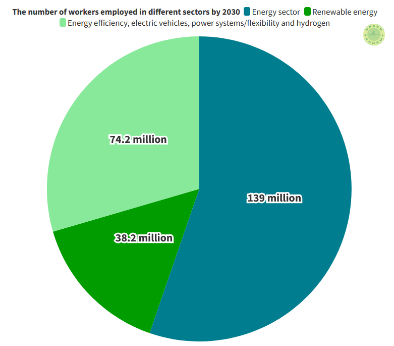 Sustainability jobs: the figure shows the number of workers employed in different energy sectors by 2030.