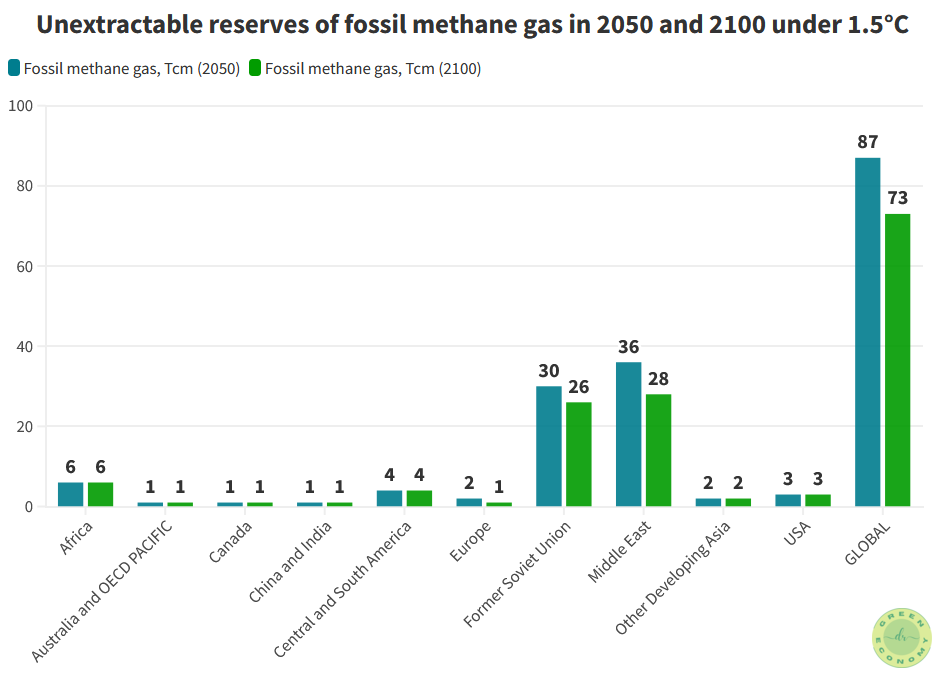 When will fossil fuels run out? This figure shows methane gas reserves that is not extracted, to achieve a 50% probability of keeping the global temperature increase to 1.5 Degree C.