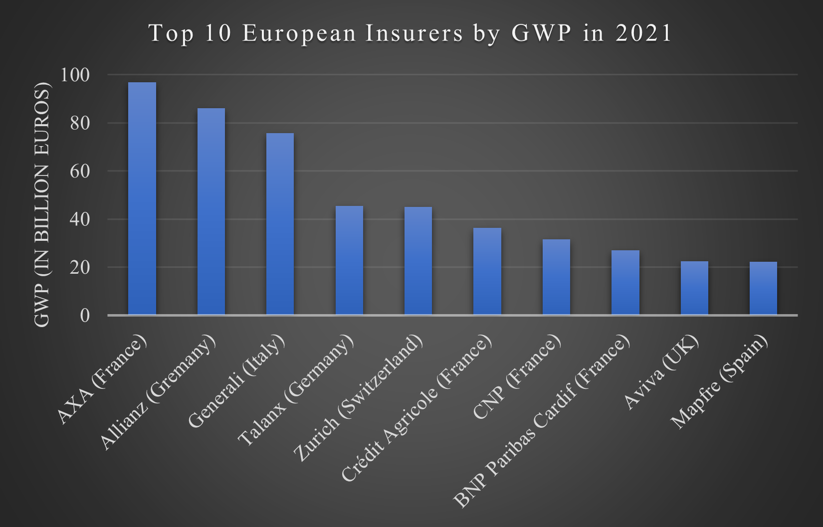 Figure 1: Top 10 European Insurers by gross written premium (GWP) in 2021.