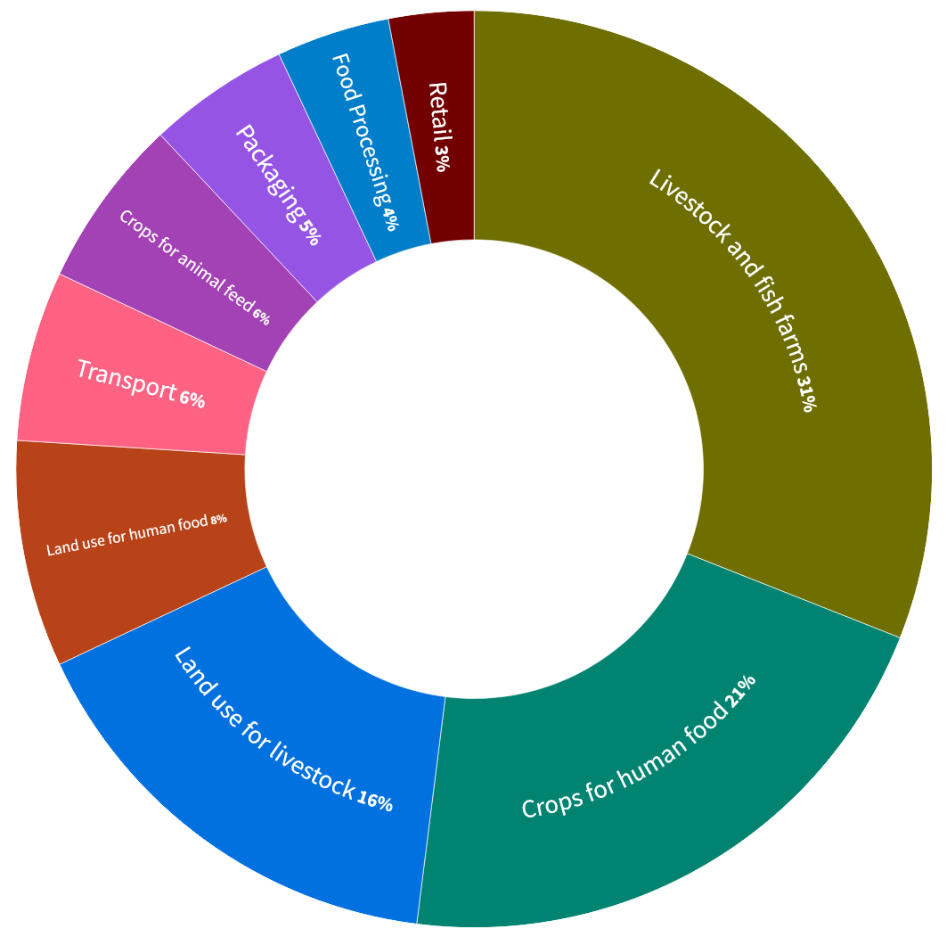 food waste disposer: greenhouse gas emissions from food production.