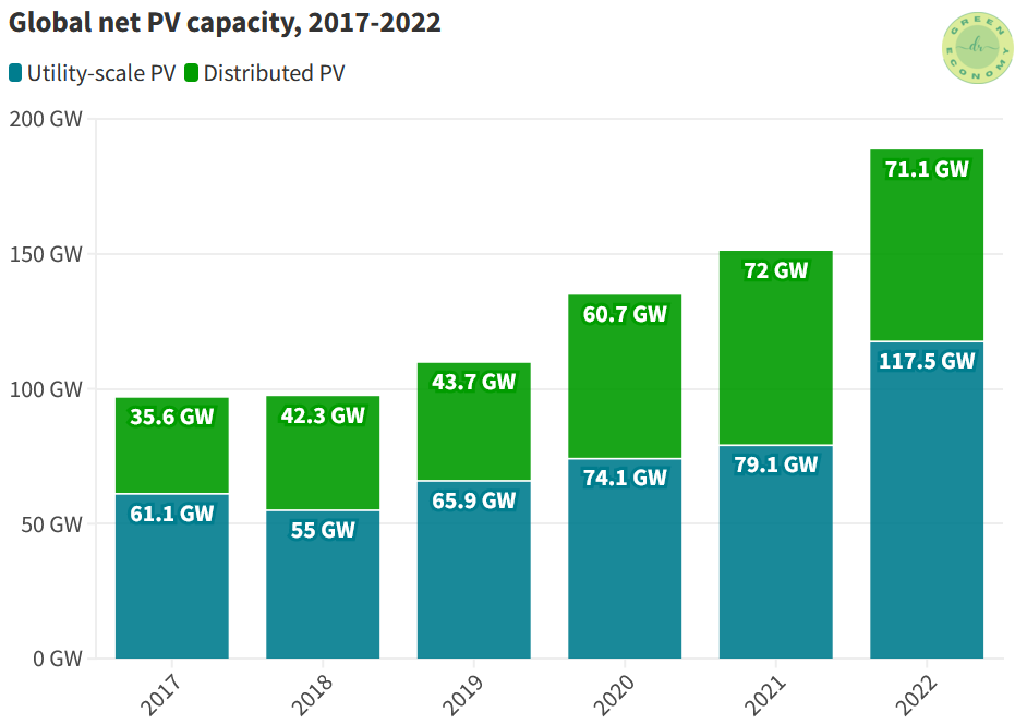 Solar energy facts: Global net PV capacity from 2017-2022