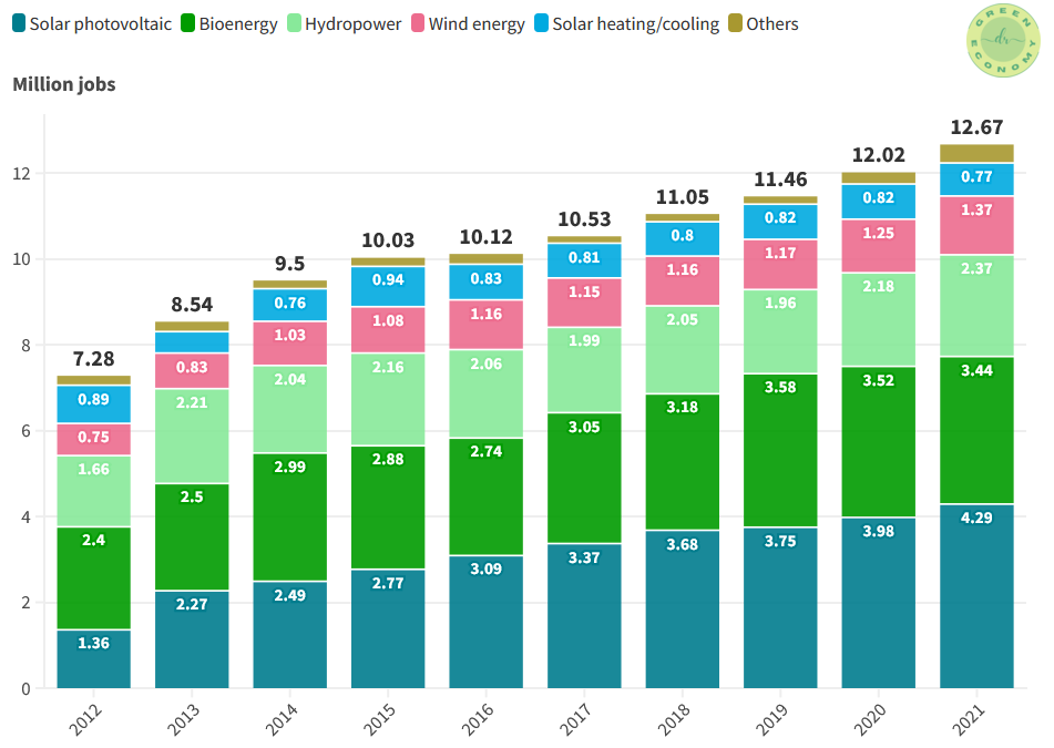 Sustainability jobs: this figure shows the global renewable energy employment across different technologies between 2012 and 2021.