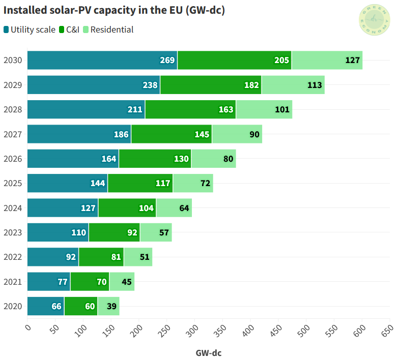 7 disadvantages of solar energy: Figure 2: Installed solar PV capacity in the EU.